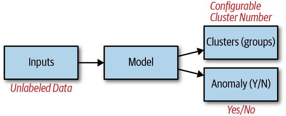 Clustering and anomaly detection (different models)