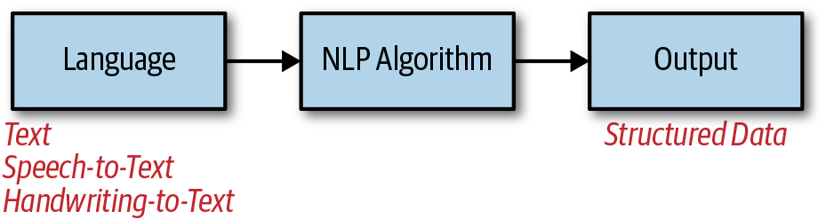 Natural Language Processing