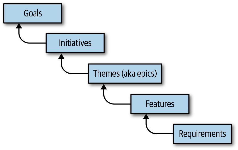 AIPB Prioritized Roadmap Tiers and Alignment