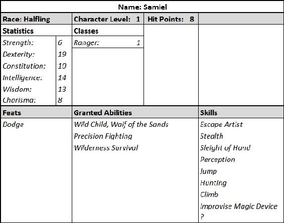 Character Sheet. Name: Samiel. Race: Halfling. Character level: 1. Hit Points: 8. Statistics: Strength 6. Dexterity 19. Constitution 10. Intelligence 14. Wisdom 13. Charisma 8. Classes. Ranger level 1. Feats: Dodge. Granted Abilities: Wild child, waif of the sands. Precision fighting. Wilderness Survival. Skills: Escape Artist. Stealth. Sleight of Hand. Perception. Jump. Hunting. Climb. Improvise Magic Devise. One open slot.