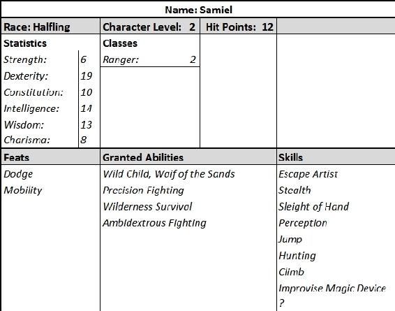 Character Sheet. Name: Samiel. Race: Halfling. Character level: 2. Hit Points: 12. Statistics: Strength 6. Dexterity 19. Constitution 10. Intelligence 14. Wisdom 13. Charisma 8. Classes. Ranger level 2. Feats: Dodge. Mobility. Granted Abilities: Wild child, waif of the sands. Precision fighting. Wilderness Survival. Ambidextrous Fighting. Skills: Escape Artist. Stealth. Sleight of Hand. Perception. Jump. Hunting. Climb. Improvise Magic Devise. One open slot.