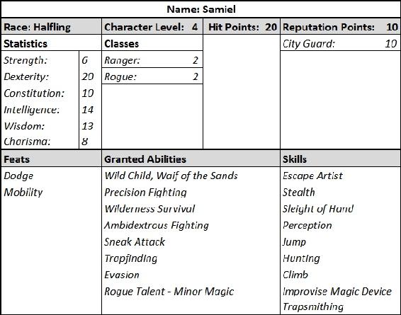 Character Sheet. Name: Samiel. Race: Halfling. Character level: 4. Hit Points: 20. Reputation Points: 10. City Guard Reputation: 10. Statistics: Strength 6. Dexterity 20. Constitution 10. Intelligence 14. Wisdom 13. Charisma 8. Classes. Ranger level 2. Rogue level 2. Feats: Dodge. Mobility. Granted Abilities: Wild child, waif of the sands. Precision fighting. Wilderness Survival. Ambidextrous Fighting. Sneak Attack. Trapfinding. Evasion. Rogue Talent - Minor Magic. Skills: Escape Artist. Stealth. Sleight of Hand. Perception. Jump. Hunting. Climb. Improvise Magic Devise. Trapsmithing.