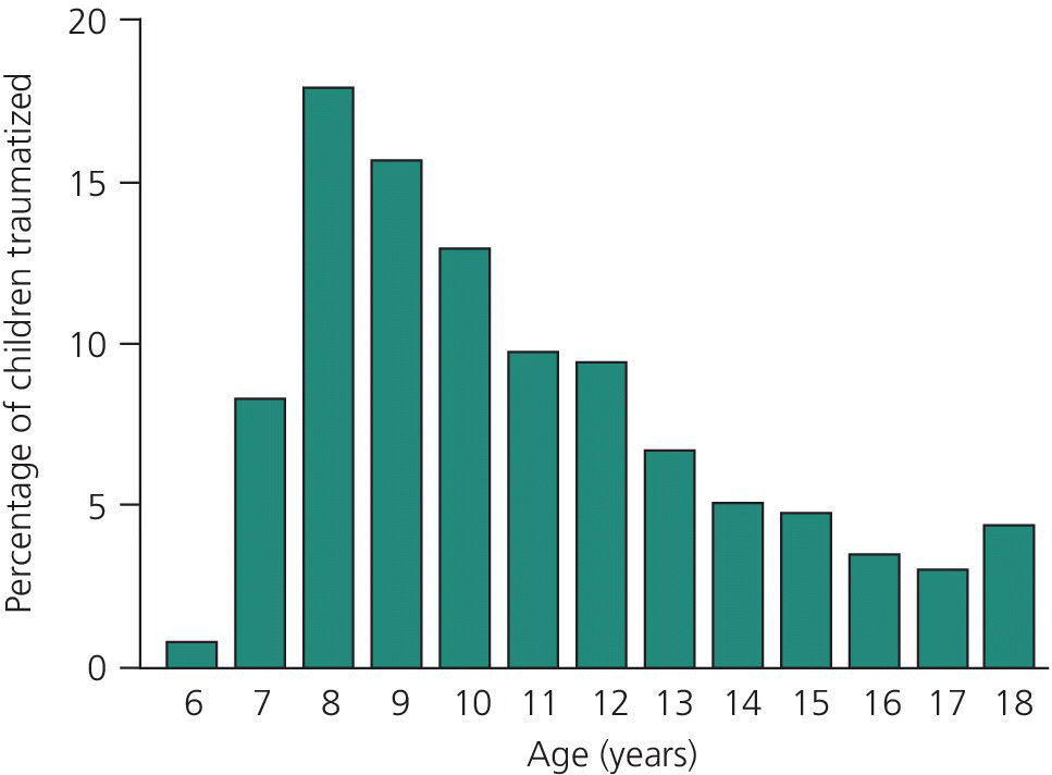 Bar graph of the percentage of 1275 children aged 6 to 18 years with traumatic dental injuries.