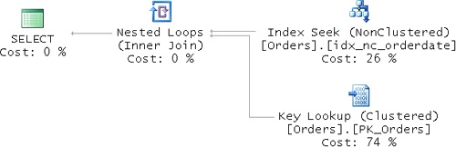 Execution plan showing that the index on orderdate is used