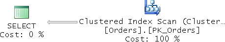 Execution plan showing a table scan (unordered clustered index scan)