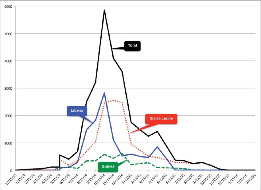 Epidemic curve of Ebola virus disease cases: Guinea, Sierra Leone ...