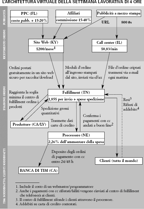 Anatomia dell'automazione