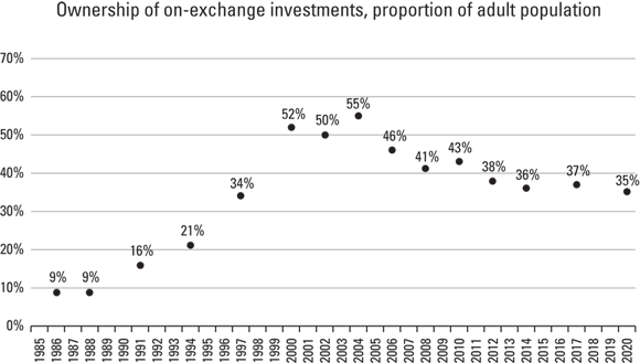 Chart plotting the percentage of share investing trends in Australia during the period 1986 to 2020 - the ownership of all listed investment products offered at ASX, which includes shares.