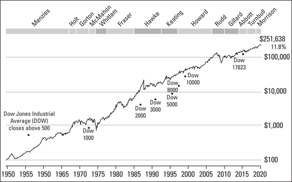 Chart depicting the growth of a 100-dollar investment in the sharemarket over 70 years - All Ordinaries Accumulation index  has delivered a return of 11.8 percent a year.