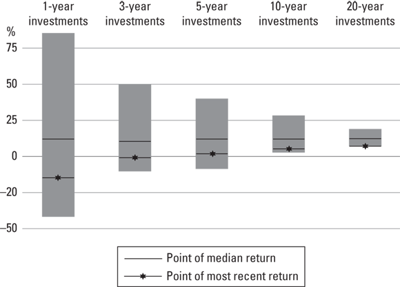 Bar chart calculating the risk and return from the Australian sharemarket over the period 1 January 1950 to 31 December 2019, measured over 1, 3, 5, 10, and 20 years, with investments made at month ends.