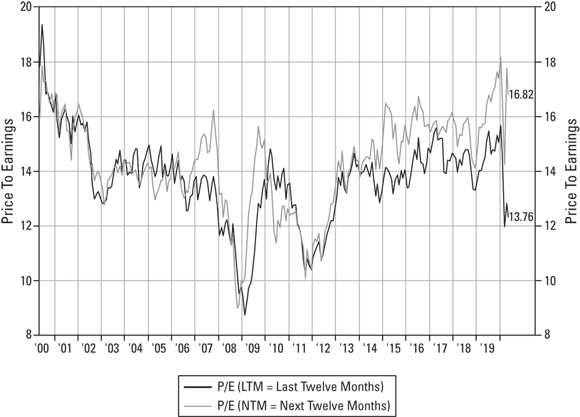 Grid chart depicting the fluctuations of averages over the last 20 years during which the Australian sharemarket has traded at an average historical P/E of 15.6 times earnings and an average forward P/E of 14.3 times earnings.