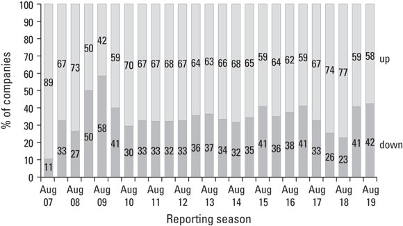 Bar chart providing the most recent ASX full-year reporting season, for 2018–19, depicting that 42 per cent reported a worse result than the previous corresponding period — the highest such rate since 2009.