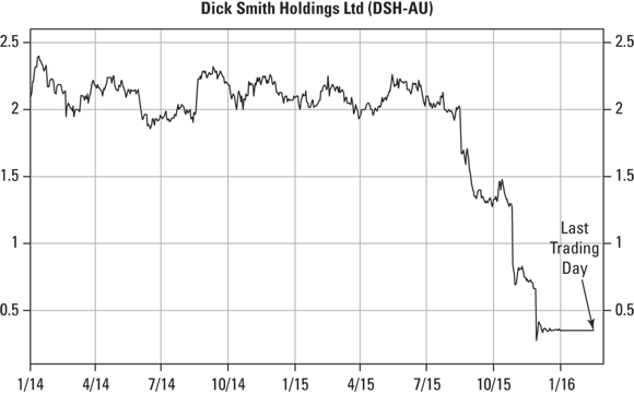 Grid chart depicting the fall in share price of Dick Smith Holdings Limited, an electronics retailer, during the period 2013–2016.