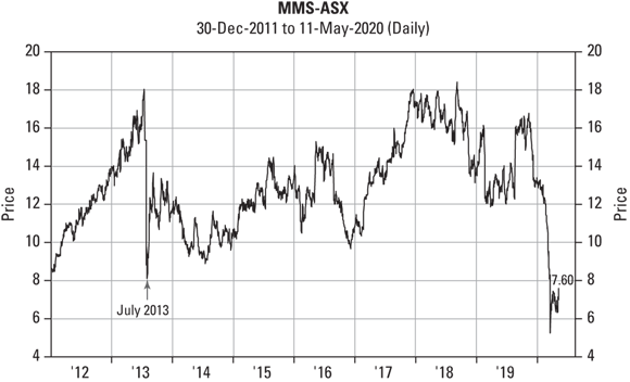 Grid chart depicting the fluctuations in share price of McMillan Shakespeare, a fleet management services company, from 30 December 2011 to 11 May 2020.