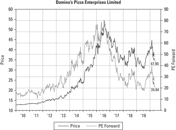 Grid chart depicting the rise and fall in share price and price per earnings of Domino's Pizza Enterprises Limited, during the period 2010–2020.