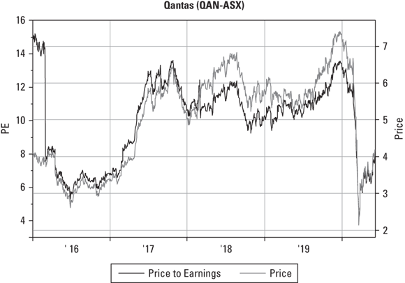 Grid chart depicting the rise and fall in share price and price per earnings of Qantas Airways, during the period 2016–2020.