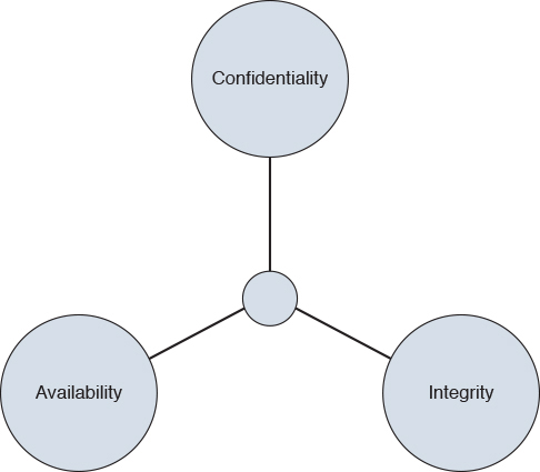 CIA Triad is shown.