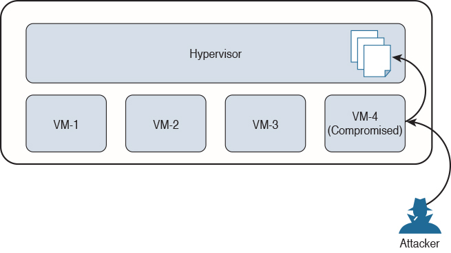 Figure shows how an attacker performs a VM Escape.