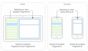 Tablets vs. Handsets (image courtesy of Android Open Source Project)