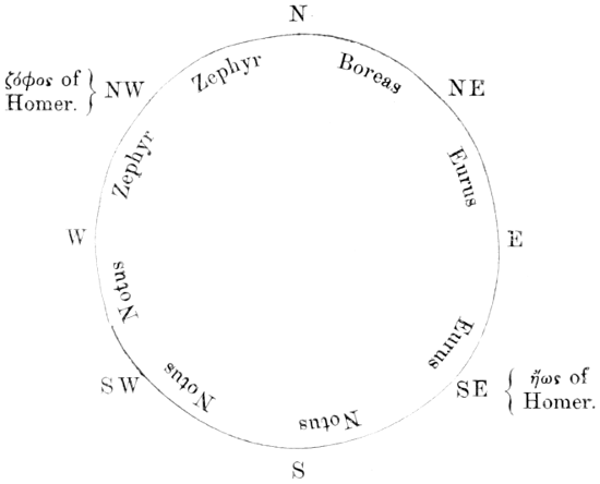 winds and directions