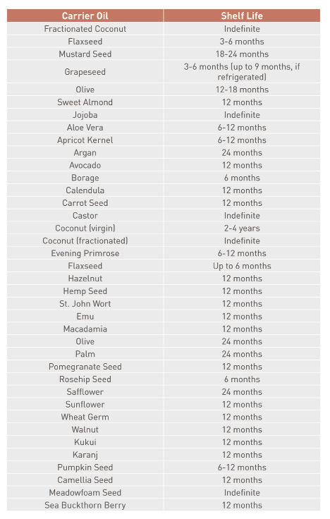 table - carrier oil - shelf life.tif