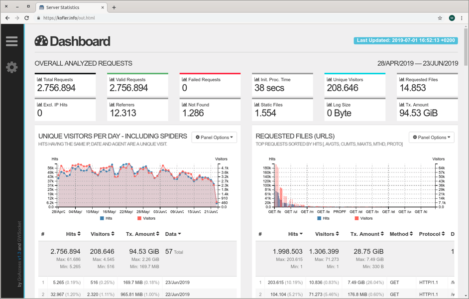 Zugriffsstatistiken im   Webbrowser auswerten