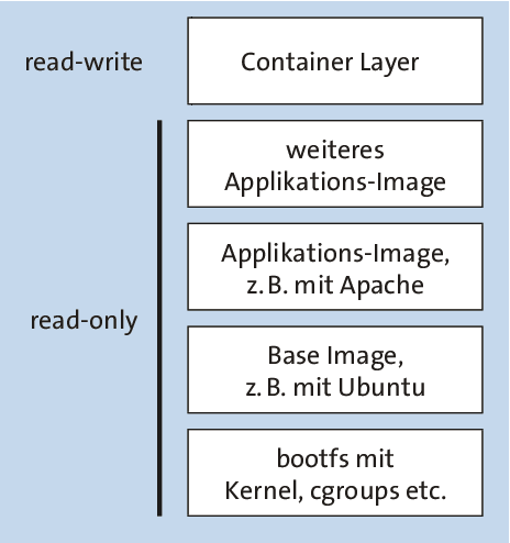 Das Dateisystem des Containers   setzt sich aus Read-only-Images und einem veränderlichen Container Layer   zusammen.