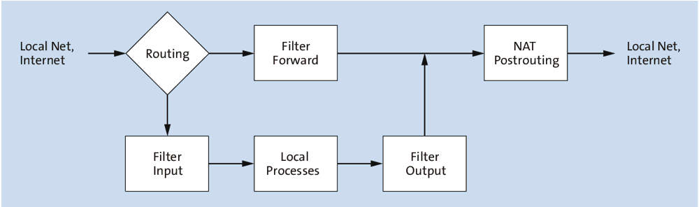 Vereinfachte Darstellung des   iptables/netfilter-Systems