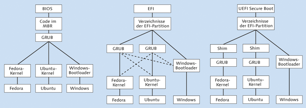 Boot-Vorgang für drei Betriebssysteme mit   BIOS, EFI und UEFI Secure Boot