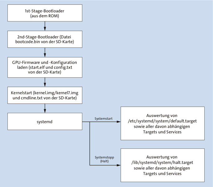 Raspbian starten und beenden