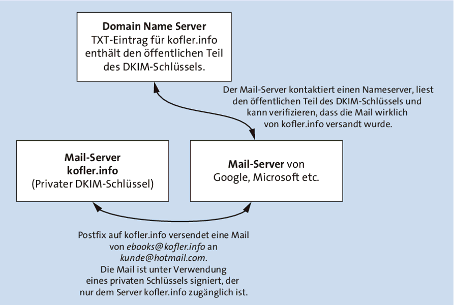 Das Konzept von DomainKeys Identified   Mail (DKIM)