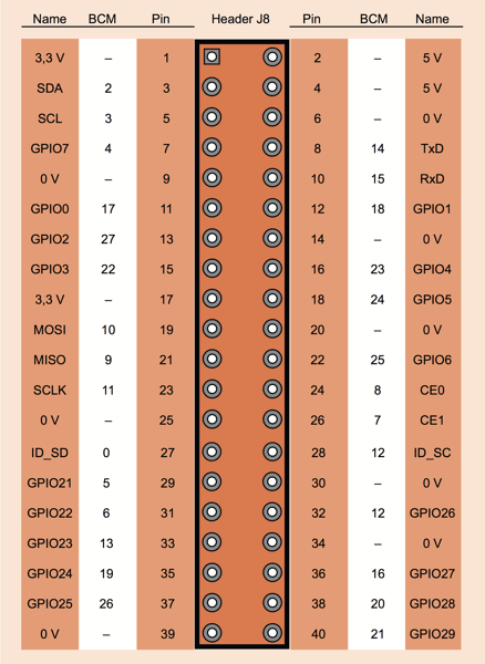 Schematischer Plan des Raspberry Pi mit   Pin-Nummerierung