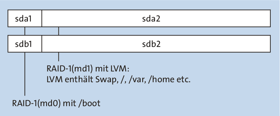 Einfache Server-Konfiguration mit   RAID-1 und LVM   für einen Server mit BIOS