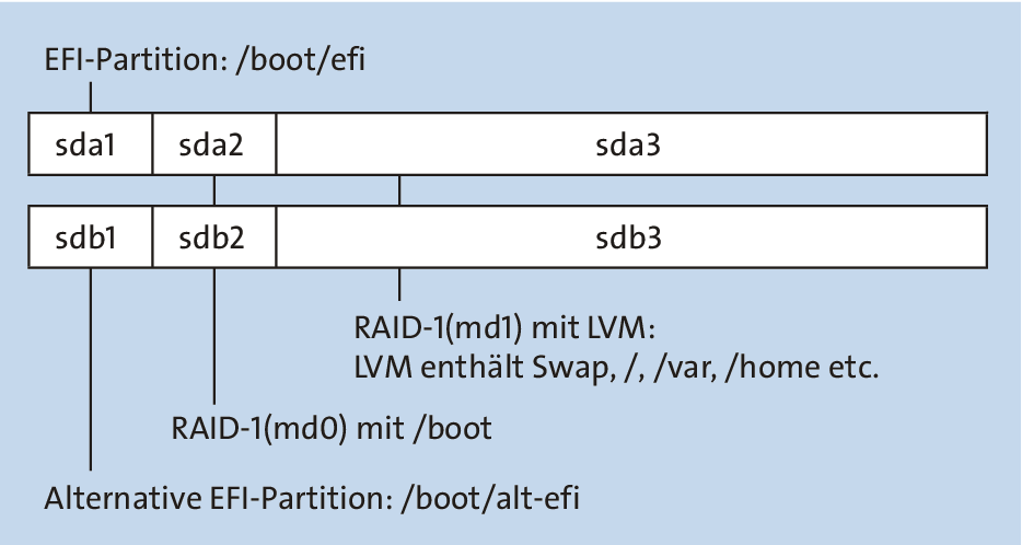 Einfache Server-Konfiguration mit   RAID-1 und LVM   für einen Server mit EFI