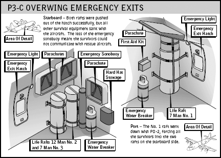 Overwing emergency escape hatches and life raft stowage on the Lockheed P-3 Orion