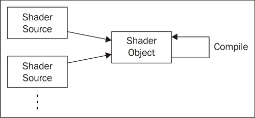 Compiling a shader