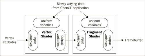 Vertex and fragment shaders