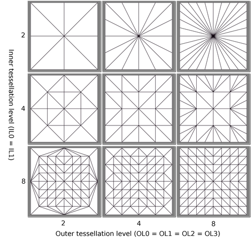 Tessellating a 2D quad