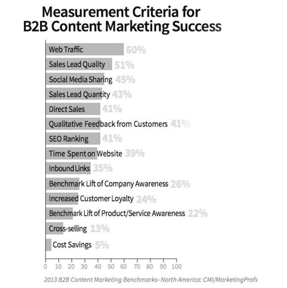 Figure%206%20-%20Measurement%20Criteria%20for%20%20B2B%20Content%20Marketing%20Success.jpg