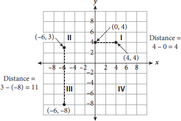 A coordinate plane showing four points, their coordinates, and equations for finding the distance between the points. In Quadrant One, the points zero comma four and four comma four lie on the same horizontal line. The distance between them is given as four minus zero equals 4. In quadrants two and three, the points negative six comma three and negative six comma negative eight lie on the same vertical line. The distance between them is given as three minus negative eight equals eleven.