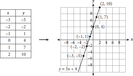 A table of x and y values that lie along the line Y equals three X plus four, which is graphed on a coordinate plane. 