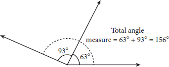 Two adjacent angles that share one side. The left angle has measure 93 degrees. The right angle has measure 63 degrees. Total angle is 156 degrees.