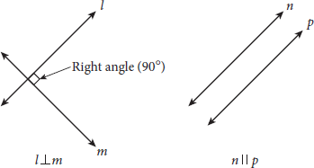 Two pairs of lines. On the left, lines L and M meet at a right angle.  On the right, lines N and P are parallel and do not intersect. 