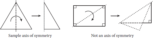 On the left: a triangle with a dotted line drawn vertically down the center. An arrow shows that if the triangle were folded in half across this line, which is labeled Sample Axis of Symmetry, then the left side of the triangle would fold exactly onto the other side. On the right: a rectangle with a dotted line drawn diagonally through the center. An arrow shows that if the left side of the rectangle were folded diagonally across this line, it would not match up exactly to the other side. 