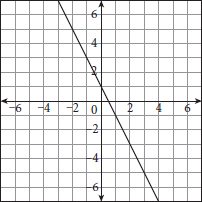 A line graphed on a coordinate plane. The line falls from left to right, crosses the y-axis at zero comma one, and crosses the x-axis at one-half comma zero.