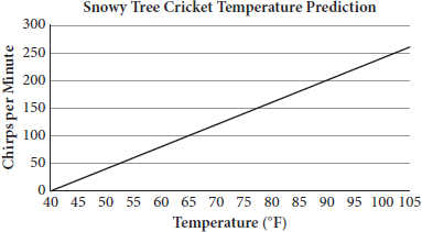 The graph is titled Snowy Tree Cricket Temperature Prediction. Chirps per minute are plotted along the vertical axis from zero to 300 in increments of 50. Temperature, in degrees Fahrenheit, is plotted along the horizontal axis from 40 to 105 in increments of 5. The line rises from left to right, and passes through the points 40 comma zero, and 65 comma 100.