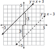 The solid line is labeled Y equals X plus 3. The dashed line is labeled Y equals X minus 3. The dashed line is six units below the solid line.