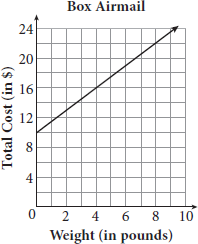 The graph is titled Box Airmail. Total cost, in dollars, is plotted along the vertical axis from zero to 24 in increments of 4. Weight, in pounds, is plotted along the horizontal axis from zero to 10 in increments of 2. The line begins at zero comma 10 and passes through the points 4 comma 16 and 8 comma 22.