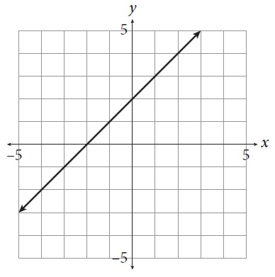 A line graphed on a coordinate plane. The line rises from left to right and passes through the points zero comma 2, and 2 comma 4