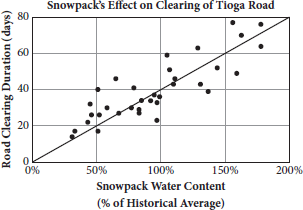 Plot of Snowpack’s Effect on Clearing Tioga Road. Snowpack water content is plotted on the x axis, and road clearing duration on the y axis.  Line of best fit goes through (100, 40) and (200, 80).